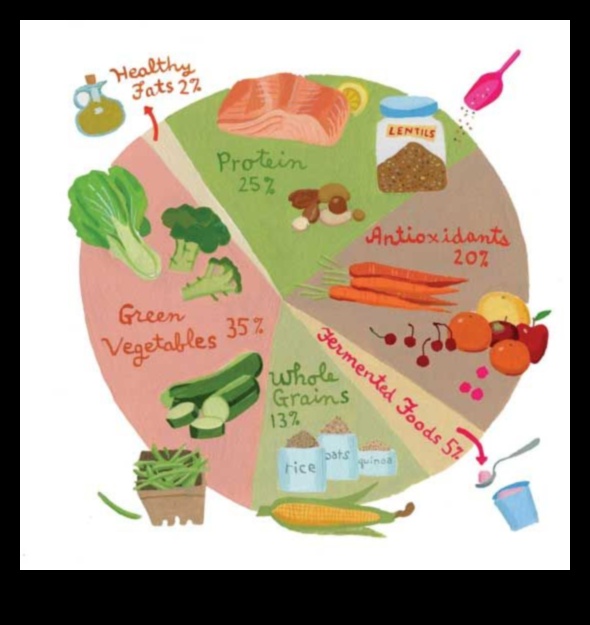 Būvmateriāli: svarīgākās uzturvielas sabalansētā uzturā