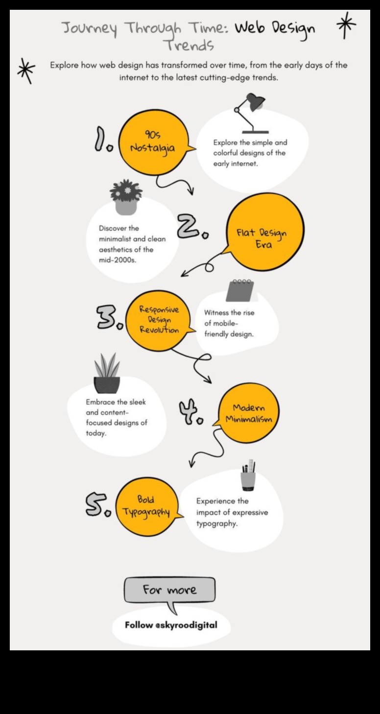 Izteiksmes evolūcija: tīmekļa dizains cauri laikiem