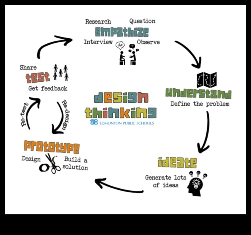 Krāsainas sarunas: dizaina domāšanas valoda
